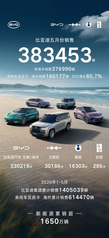 多家车企晒5月成绩单：零跑交付81569台，赛力斯销量33476辆，理想交付33350台，问界交付34320台，岚图交付13003台